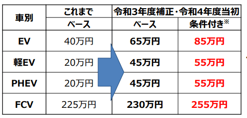 【出典】経済産業省「令和3年度補正予算「クリーンエネルギー自動車・インフラ導入促進補助金」・令和4年度予算「クリーンエネルギー自動車導入促進補助金」」