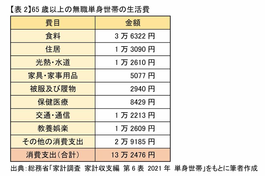 出典：総務省「家計調査 家計収支編 第6表　2021年 単身世帯」をもとに筆者作成