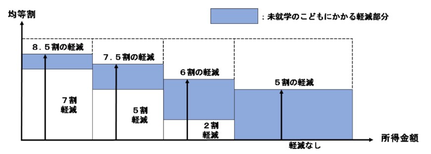 出所：大阪市「保険料の軽減・減免」