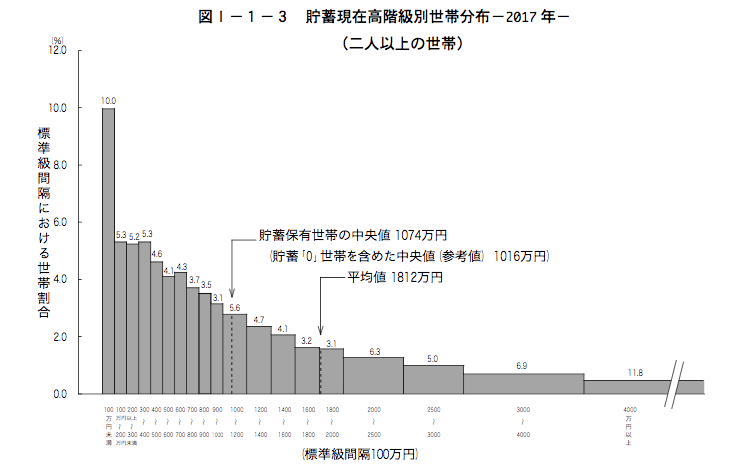 出所：総務省統計局「家計調査報告（貯蓄・負債編）－平成29年（2017年）平均結果速報－（二人以上の世帯）」