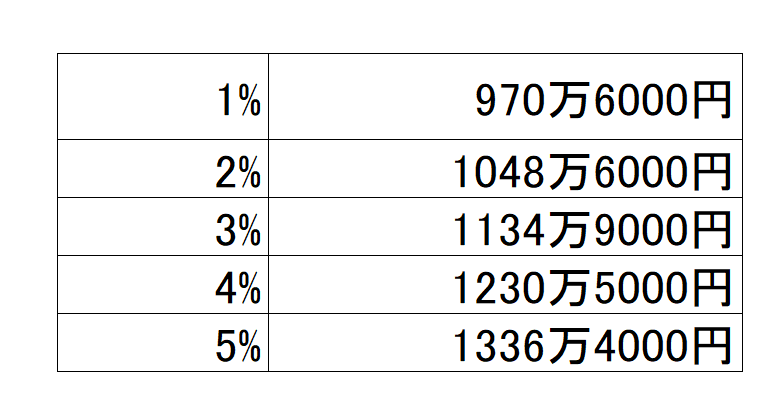 出所：金融庁「つみたてシミュレーター」をもとにLIMO編集部作成