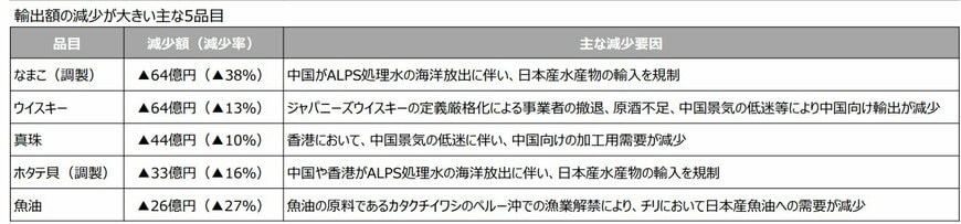 出所：農林水産省「2024年の農林水産物・食品の輸出実績」