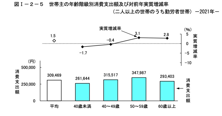総務省統計局「家計調査報告　家計収支編　2021年(令和3年)平均結果の概要」