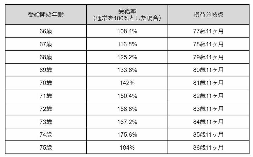 出所：日本年金機構「年金の繰下げ受給」をもとに筆者作成