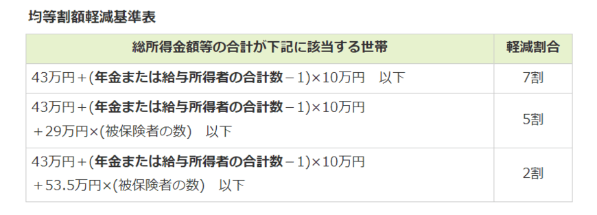 出所：東京都後期高齢者医療広域連合「保険料の算定方法」