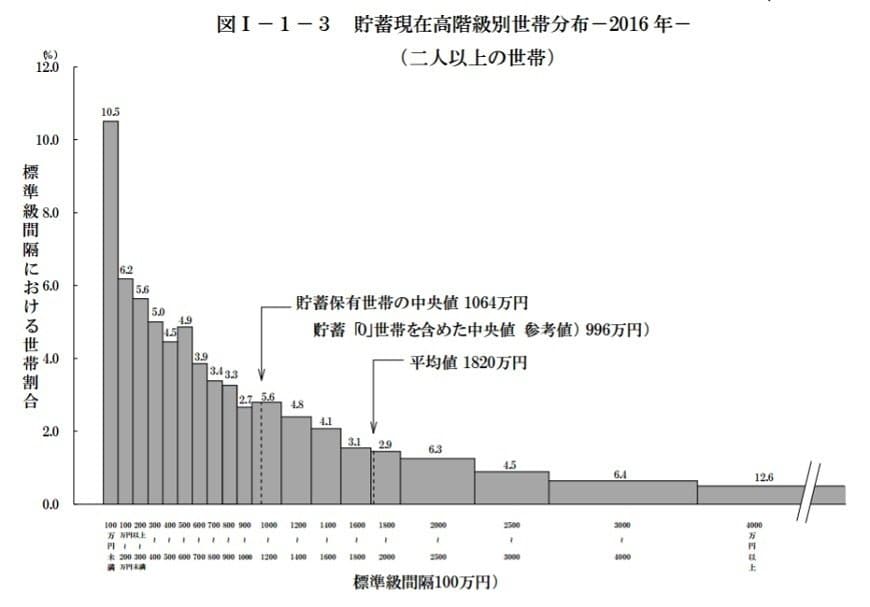 出所：総務省統計局「家計調査報告（貯蓄・負債編）－平成28年（2016年）平均結果速報－（二人以上の世帯）」