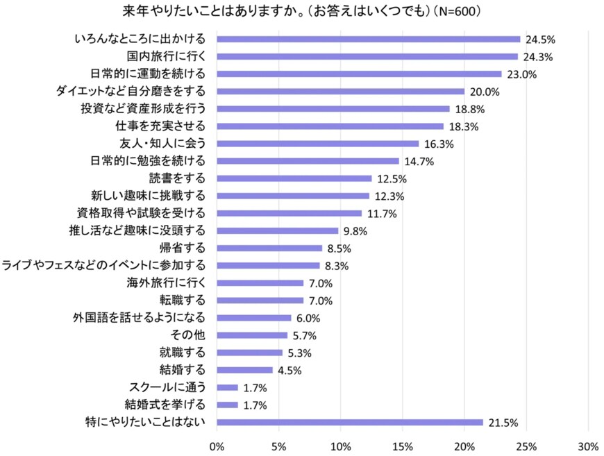 出所：株式会社Paidy「〜2023年の漢字は「挑」！夢や目標に意欲的な人が多数〜Paidy、今すぐ始めて、最高に自分らしい新年を迎えたい方を応援する「フライング新年キャンペーン」を実施」