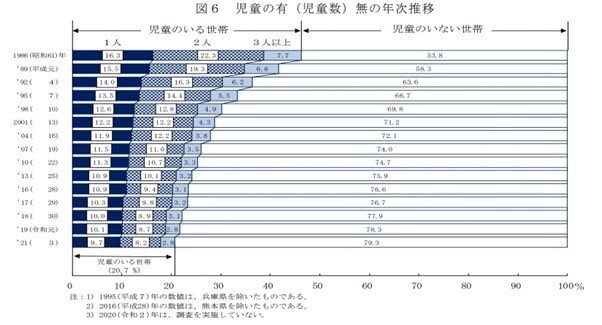 出所：厚生労働省「2021（令和3）年 国民生活基礎調査の概況」