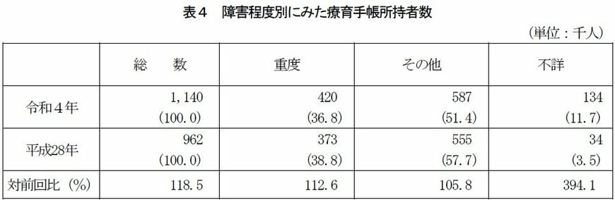 障がいの程度別にみた療育手帳所持者数