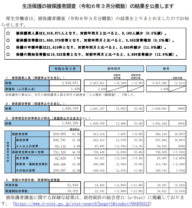 生活保護の被保険者調査(令和6年3月分概数)の結果