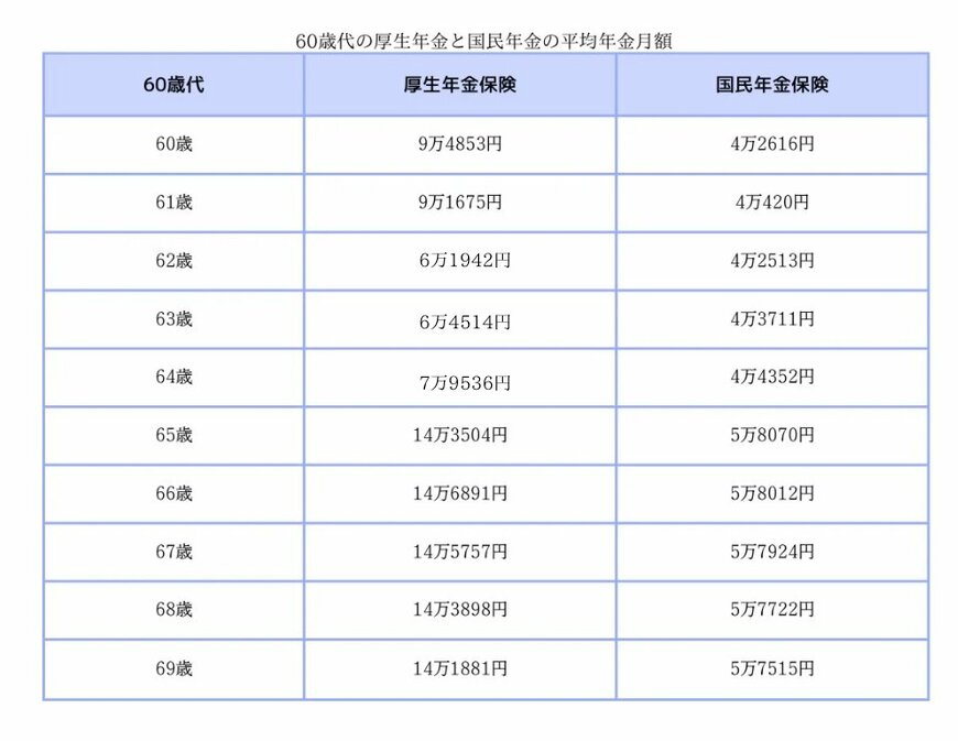 厚生年金と国民年金の平均月額(60歳〜69歳)