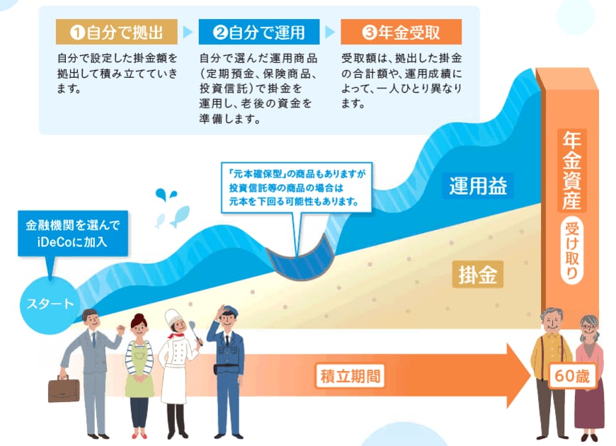 iDeCoってどんな制度?