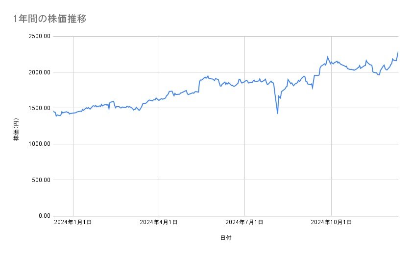 クラレの株価推移(1年間)