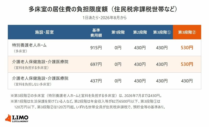特別養護老人ホームの多床室と、室料を負担する・しない介護老人保健施設・介護医療院の多床室について、基準費用額と第1段階から第3段階②までの居住費の負担限度額を並べた表
