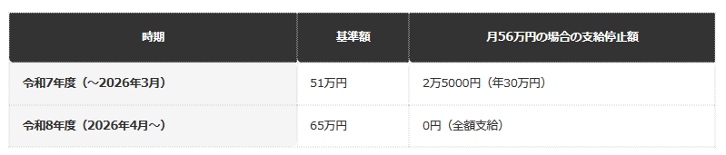 在職老齢年金の基準額引き上げでどうなる？