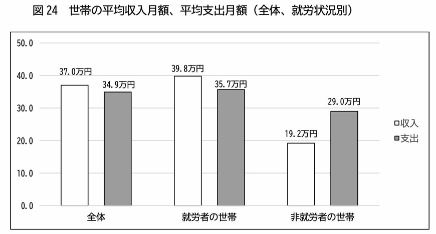定年後の国家公務員の収支