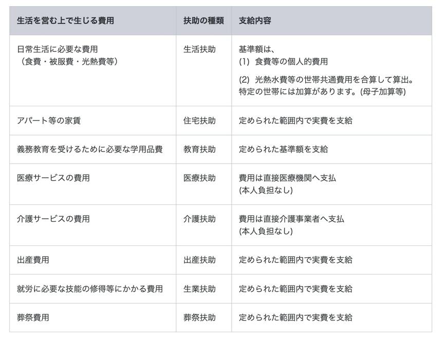 生活保護の扶助の種類