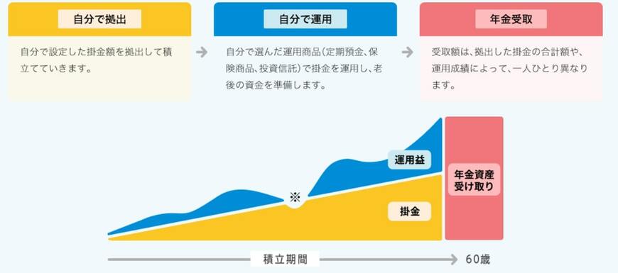 iDeCoの特徴とメリット