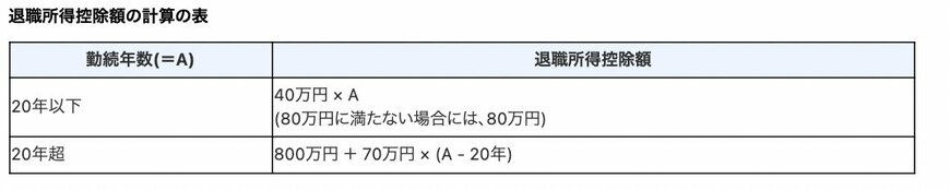 退職所得控除額の計算表