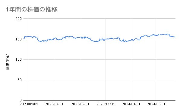 プロクター・アンド・ギャンブルの株価推移