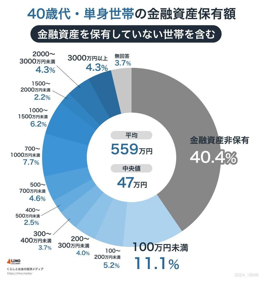 40歳代の貯蓄中央値
