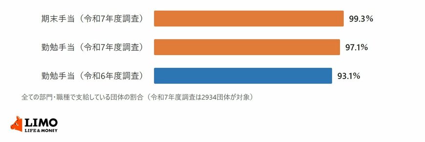 会計年度任用職員に全ての部門・職種で期末手当を支給している団体が99.3％、勤勉手当が97.1％（前回調査は93.1％）であることを示した横棒グラフ