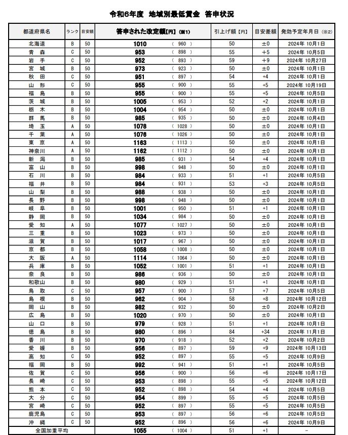 令和6年度 地域別最低賃金 答申状況