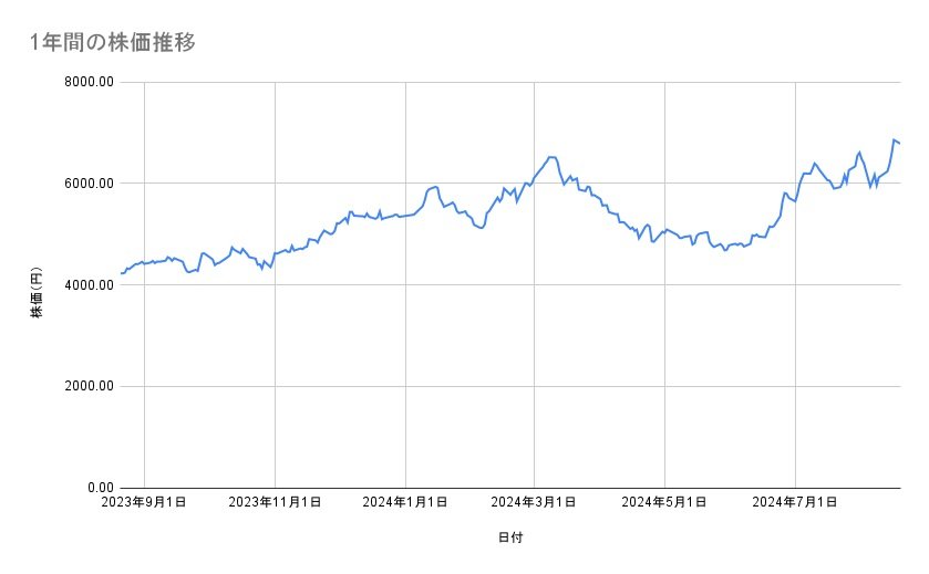 中外製薬の株価推移（1年間）