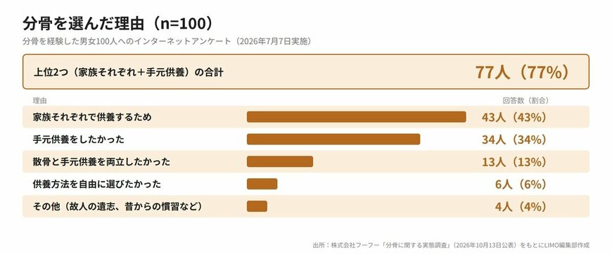 分骨を選んだ理由（n=100）