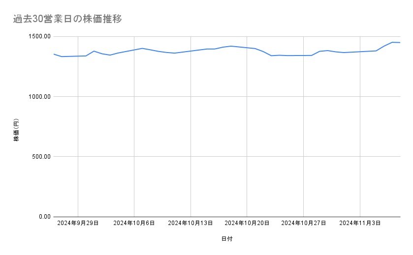 ゆうちょ銀行の株価推移(過去30営業日)