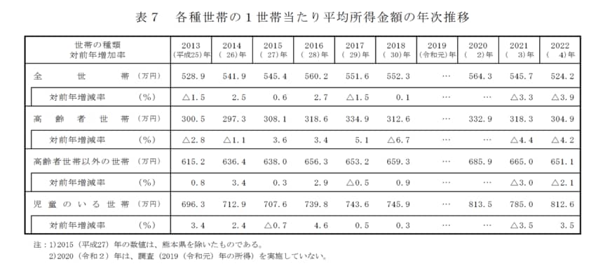 子育て世帯の所得と貯蓄額