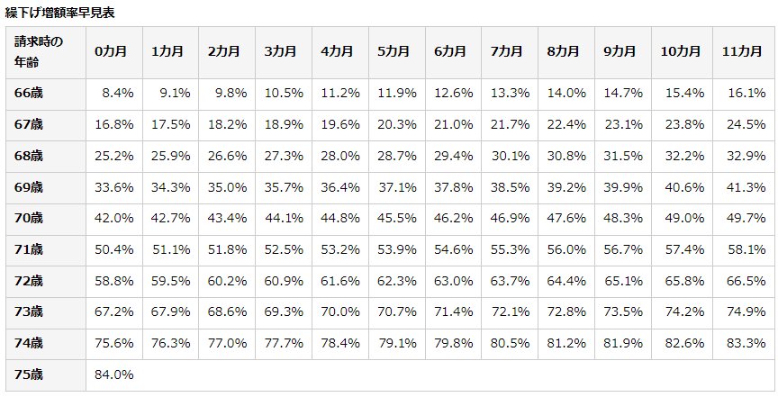 繰下げ増額率早見表