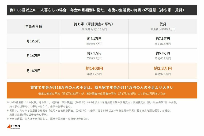 65歳以上の一人暮らし（単身無職世帯）の老後の生活費は、税・社会保険料を含めて月16万1435円。持ち家なら毎月の不足額は年金月12万円で約4.1万円、月14万円で約2.1万円、月16万円で約1400円。賃貸（借家の家賃4万3183円）なら年金月12万円で約7.3万円、月14万円で約5.3万円、月16万円で約3.3万円。