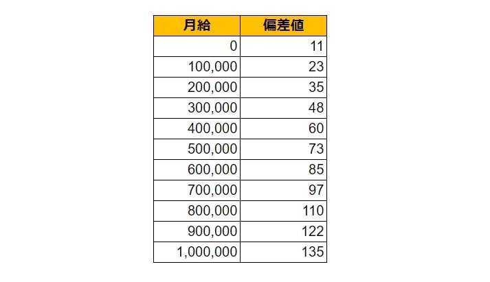 東京都港区の月給偏差値表