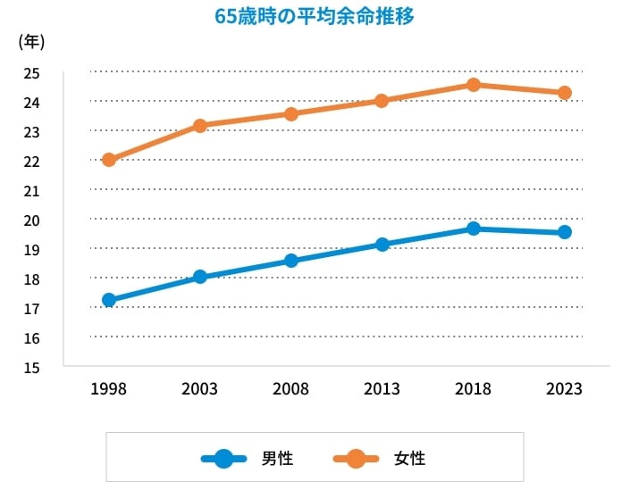 現在65歳の方の平均余命