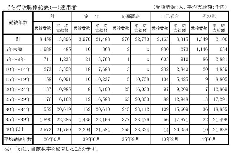 【 行政職俸給表(一)適用者】勤続年数別退職手当受給者数及び退職手当平均支給額