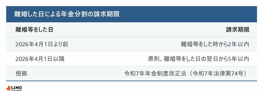 離婚した日による請求期限の違い
