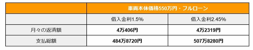 シミュレーション結果表