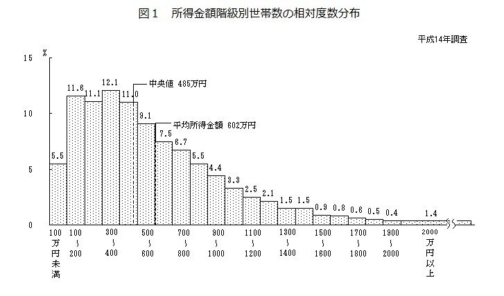 所得金額階級別世帯数の相対度数分布