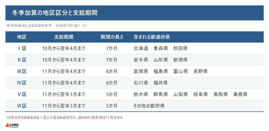 冬季加算のⅠ区からⅥ区までの支給期間、期間の長さ、含まれる都道府県を並べた表
