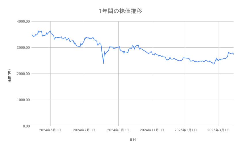 三菱商事の株価推移（1年間）