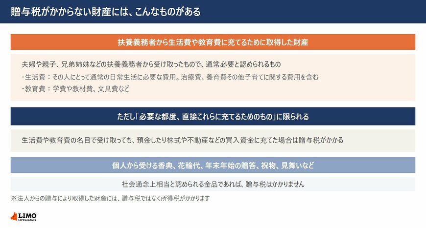 扶養義務者から生活費や教育費に充てるために取得した財産は贈与税がかからないが、預金や株式の買入資金に充てた場合は課税されることと、香典や祝物も対象外であることを示した図