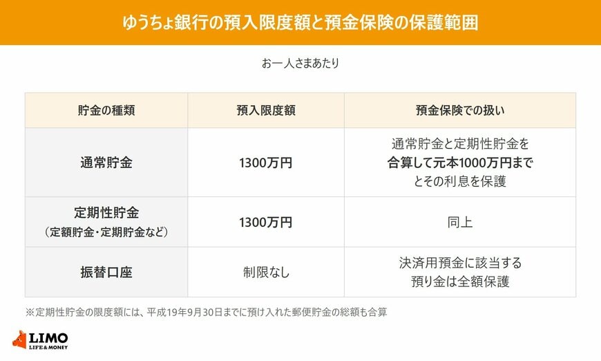 ゆうちょ銀行の通常貯金・定期性貯金・振替口座ごとに、預入限度額と預金保険での扱いを並べた表
