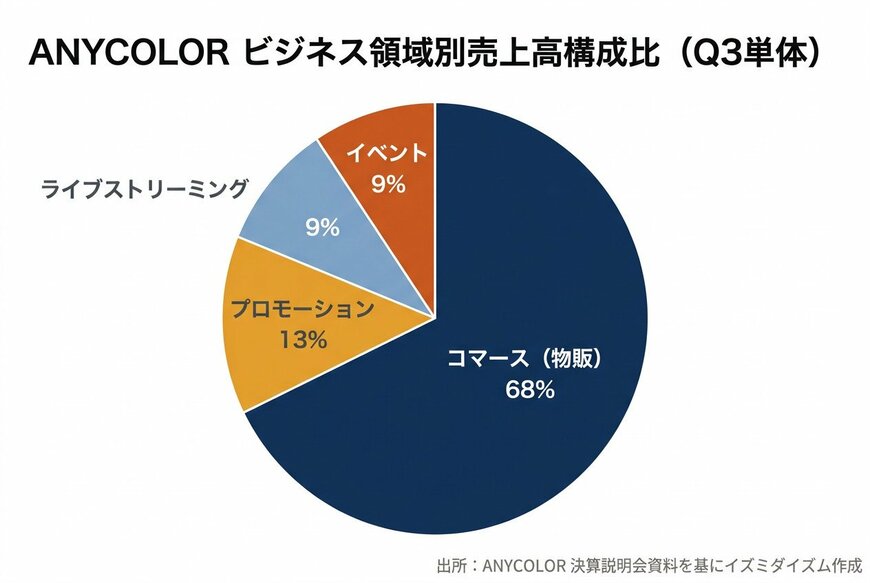 ANYCOLOR ビジネス領域別売上高構成比（Q3単体）