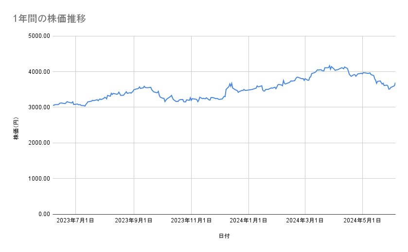 ニチレイの株価推移(1年間)
