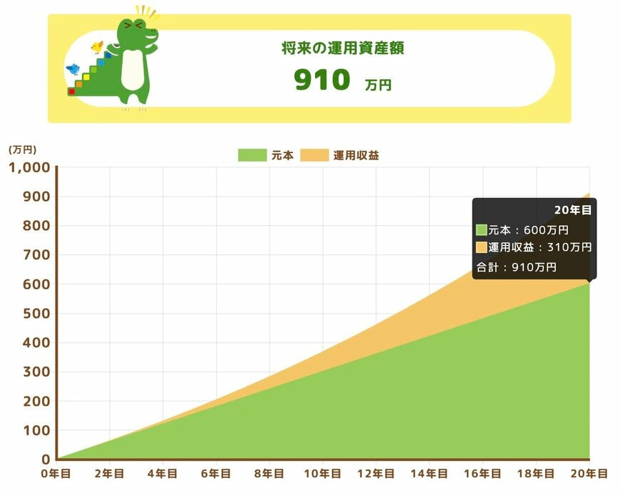 20年少額投資シミュレーション