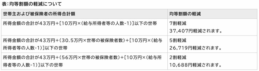 後期高齢者の保険料軽減措置(北名古屋市の場合)