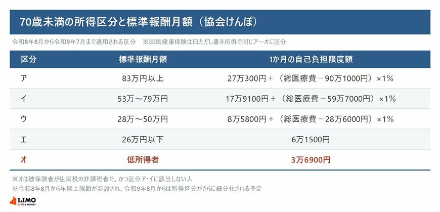 70歳未満の所得区分アからオまでの標準報酬月額と1か月の自己負担限度額を並べた表