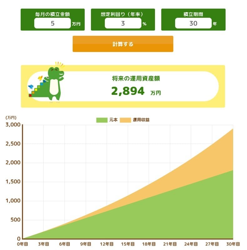 月5万円×30年間「年3％」で運用したシミュレーション結果