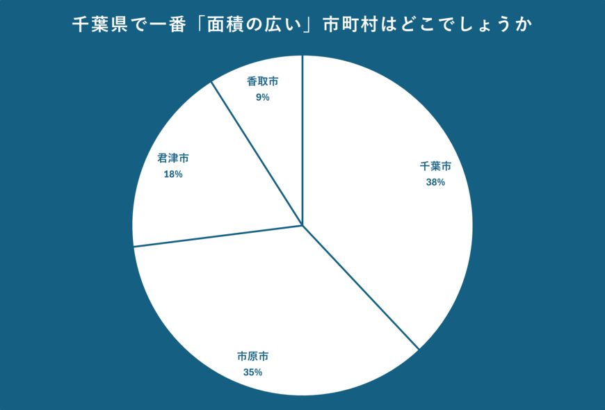 千葉県で一番「面積の広い」市町村について